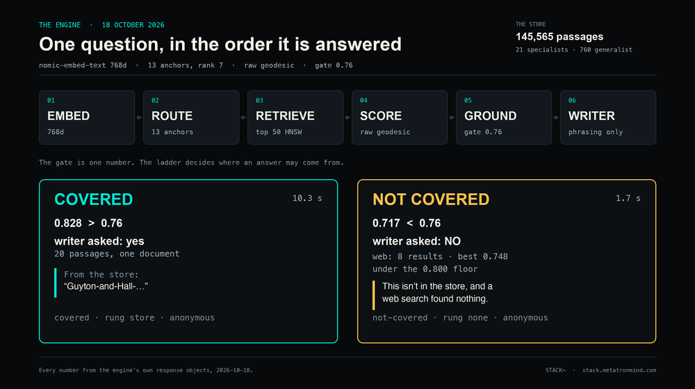 One question, six stages, two outcomes: the store, the harness, the refusal and the writer